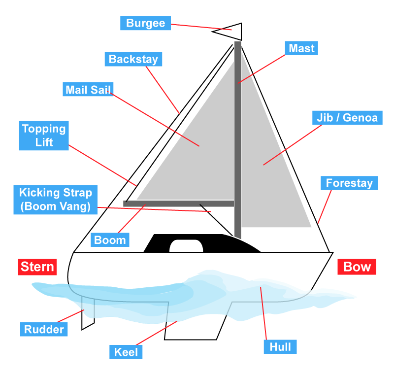 Boat with parts